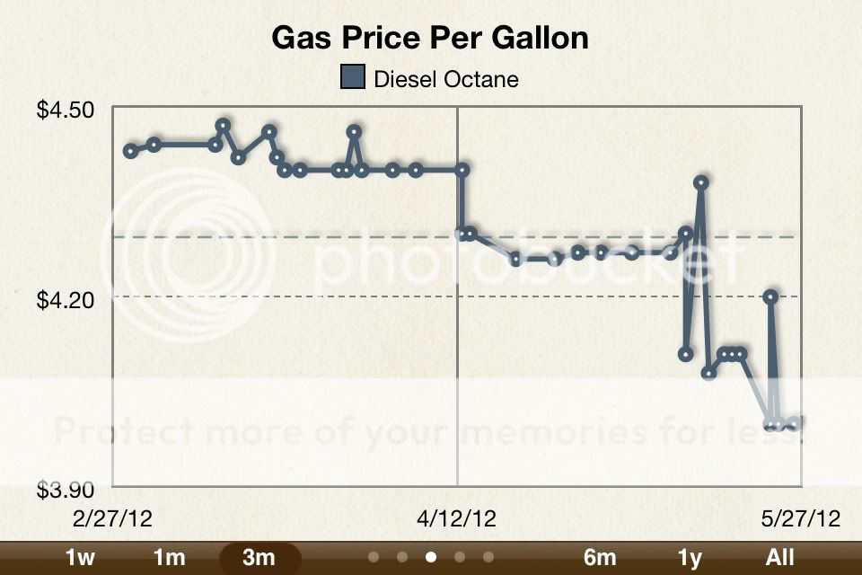 Official So Cal Diesel Fuel Price thread - Page 36 - Ford Truck